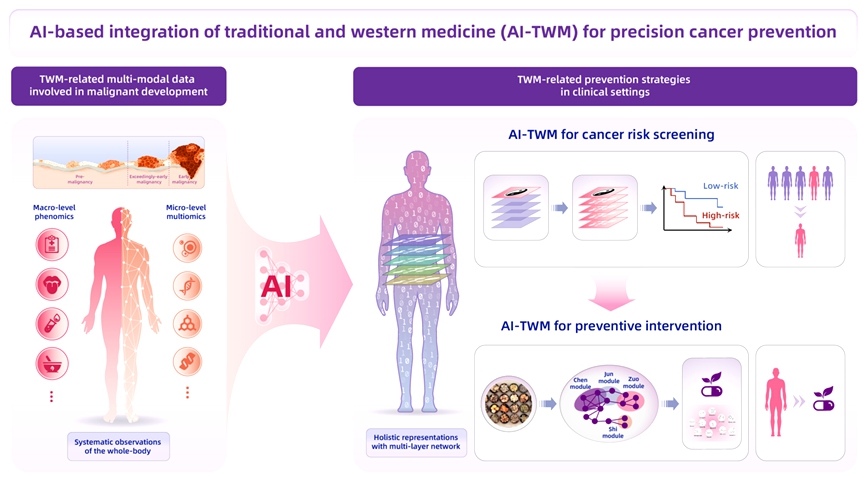 图为基于AI的肿瘤中西医防治新方法AI-TWM。（受访者供图）